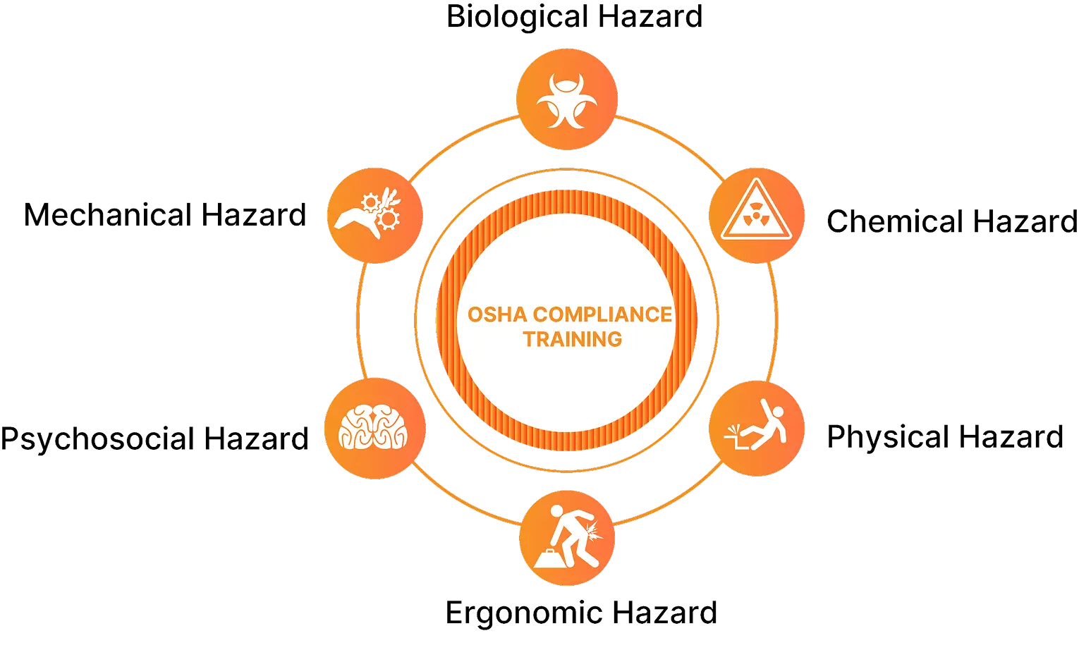 OSHA Module Overview