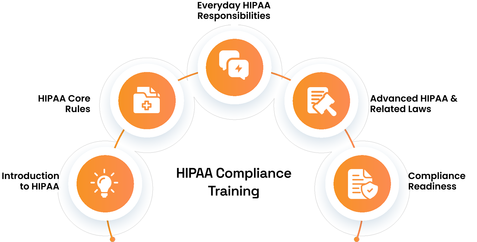 Hippa Compliance Training