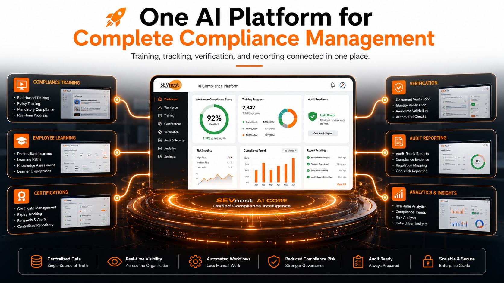 One AI Platform for Complete Compliance Management