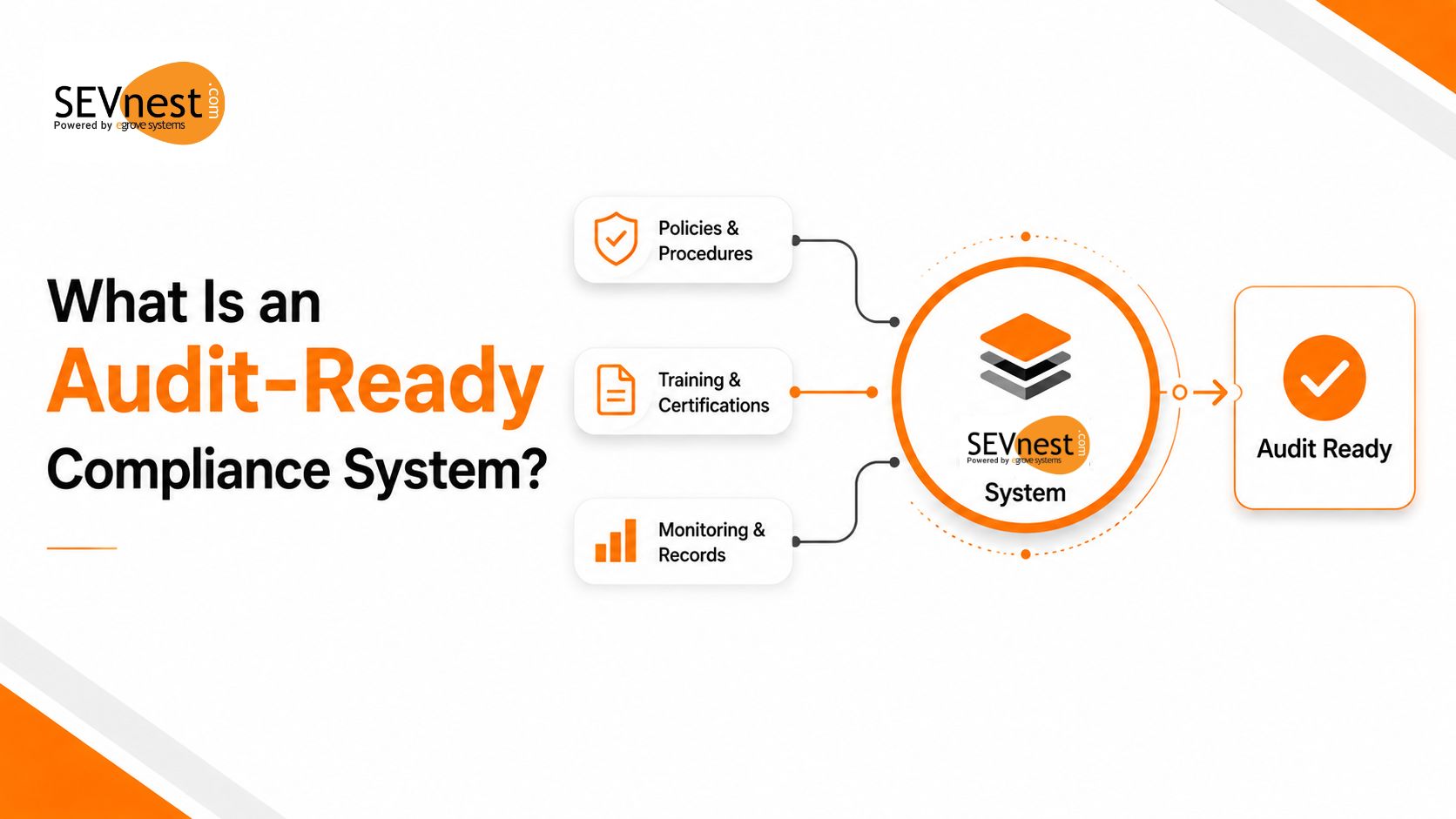 What Is an Audit-Ready Compliance System?