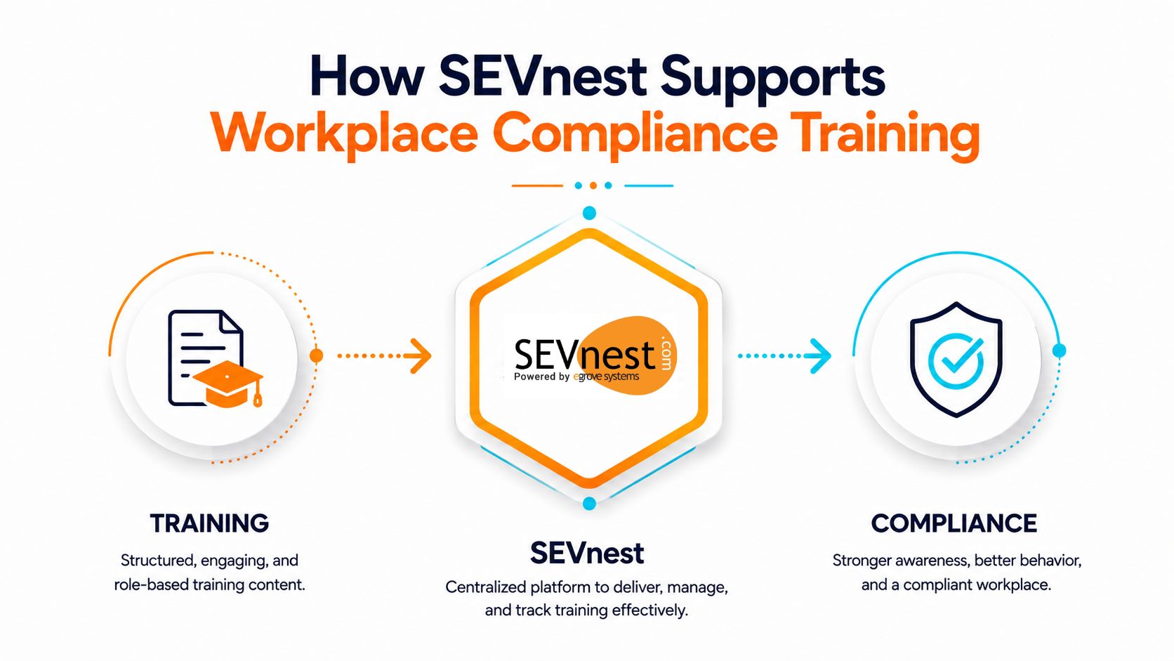 How SEVnest Supports Workplace Compliance Training