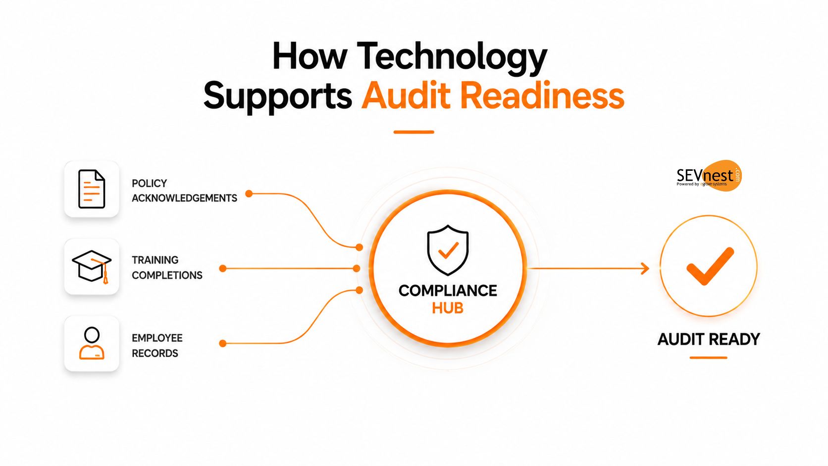 How Technology Supports Audit Readiness